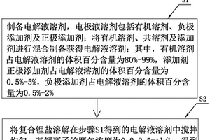 電解液及其制備方法、鋰離子電池及電動(dòng)車