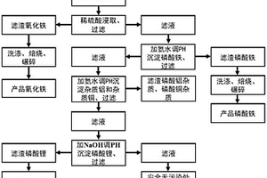 廢舊磷酸鐵鋰電池正極材料的回收方法