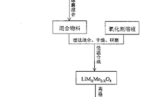 鋰離子電池正極材料的低溫半固相制備方法