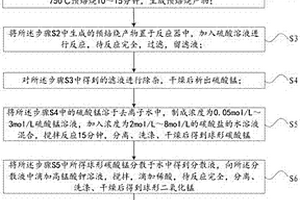 制備鋰離子電池正極材料前軀體的方法