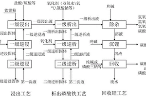 處理含有磷酸鐵鋰的物質(zhì)的方法及設備