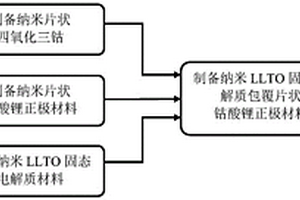 LLTO/納米片狀鈷酸鋰復(fù)合正極材料及其制備方法