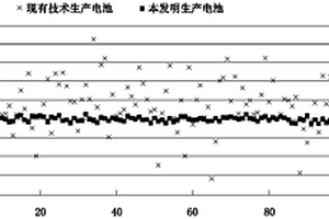 提高電池一致性的鋰離子動力電池的生產(chǎn)方法