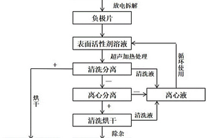 廢舊鋰離子電池負(fù)極中的石墨與銅箔高效分離回收方法