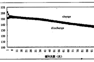 鋰離子蓄電池正極材料LixNi1-yMyO2及其制備方法