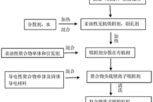 復(fù)合鋰離子吸附柱料及其制備方法