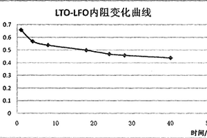 鋰離子動力電池工序處理方法