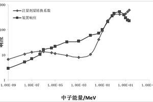 鋁鋰合金補償3He正比計數(shù)器中子能量響應(yīng)的方法