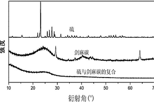 硫/劍麻炭鋰離子電池復(fù)合負極材料的制備方法