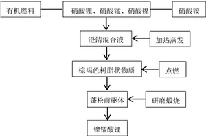 尖晶石鎳錳酸鋰的低溫燃燒制備方法及正極材料