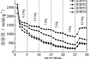 通過改變插層水分子含量來調(diào)控α-Ni(OH)<Sub>2</Sub>儲鋰性能的方法