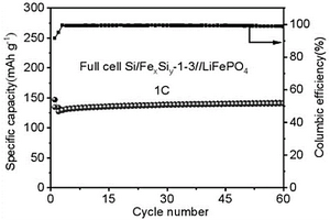 高性能Si-FexSiy鋰離子電池負極材料的制備方法