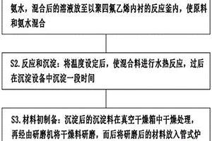 改性納米磷酸鐵錳鋰正極材料及制備方法