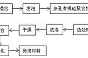 泡沫硅銅復合鋰電池負極材料及制備方法