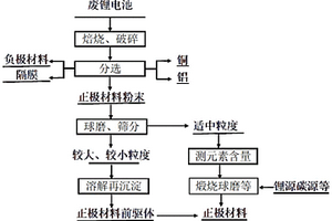 從廢舊鋰電池中回收利用正極材料的方法、得到的產(chǎn)品和用途