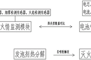 雙控式鋰電池滅火裝置