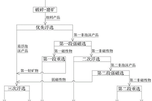 含鉭鈮、錫石、長石、鋰輝石的偉晶巖綜合利用方法