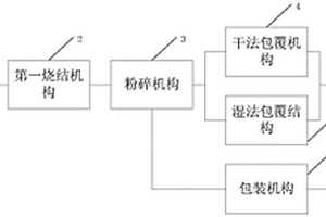 鋰電池正極材料自動(dòng)生產(chǎn)系統(tǒng)和方法