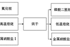 雙重包覆富鋰氧化物固溶體材料及其制備方法