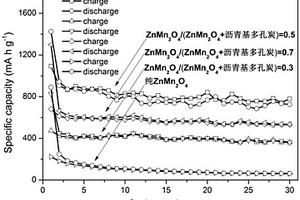 鋰離子電池負極材料瀝青基多孔炭/ZnMn2O4的制備方法