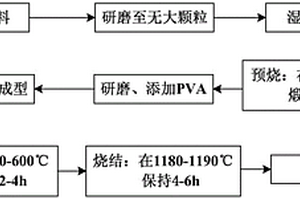 鉺鐿摻雜鉭鈮酸鉀鋰陶瓷及其制備方法