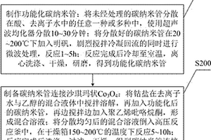 鈷基鋰離子電池負極材料制備方法