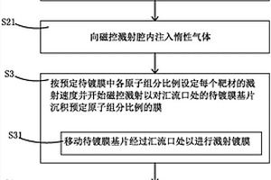 多元磁控濺射的方法及裝置、制備金屬鋰復(fù)合電極的方法、制備電極的設(shè)備