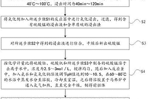 復合錳礦制備鋰電池正極材料的方法