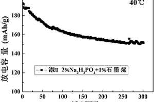 三元正極材料及其制備方法和應(yīng)用、鋰離子電池、電動(dòng)車輛