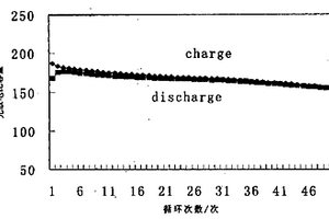 鋰離子蓄電池正極材料LixNi1-yMyO2及其合成方法