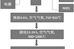 高電壓鈷酸鋰正極材料及其制備方法