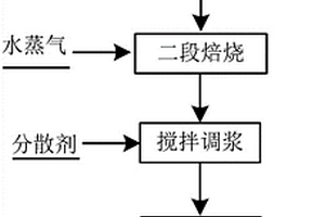 廢舊鋰電池正極材料中磁性物質(zhì)的去除方法