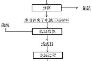 從廢舊鋰離子三元正極材料中浸出有價金屬和制備三元正極材料前驅(qū)體的方法