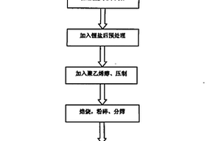 鎳鈷錳多元摻雜鋰離子電池正極材料及其制備方法