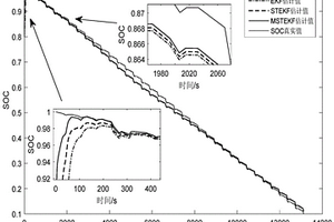 基于多重漸消因子卡爾曼濾波鋰電池荷電狀態(tài)估計(jì)方法