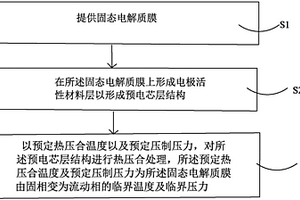 固態(tài)電解質(zhì)膜電芯層結(jié)構(gòu)界面處理方法、鋰電芯結(jié)構(gòu)