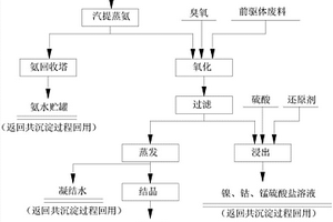 鋰離子電池三元正極材料前驅(qū)體合成過程母液綜合利用的方法