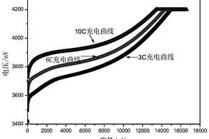 負(fù)極活性物質(zhì)、復(fù)合負(fù)極極片和快充型鋰離子電池