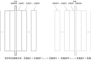 梯度電勢(shì)分布的負(fù)電極、鋰離子電池及其制備方法和應(yīng)用