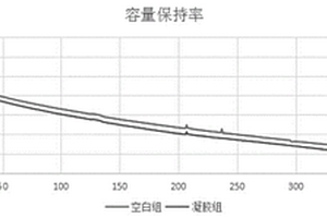 軟包鋰電池用凝膠聚合物電解質(zhì)及其制備方法