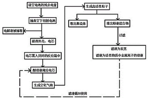 等離子超聲回收廢舊鋰離子電池的方法