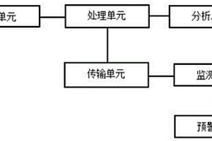 基于物聯(lián)網(wǎng)的新能源汽車用三元鋰電池工作監(jiān)測系統(tǒng)