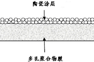 陶瓷隔膜及其在鋰離子電池中的應(yīng)用