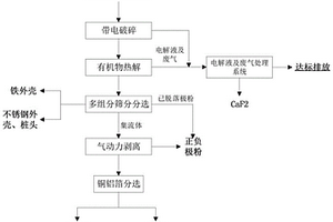 廢舊鋰電池高溫?zé)峤饧皻鈩恿冸x分選的方法