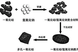 鋰離子電池用多孔一氧化硅負(fù)極材料的制備方法