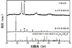 石墨烯摻雜過渡金屬草酸鹽鋰離子電池負(fù)極材料及其制備方法