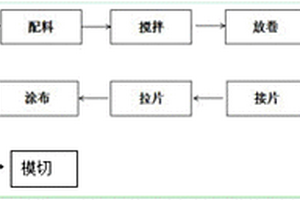 適用于鋰電池生產(chǎn)的涂布工藝