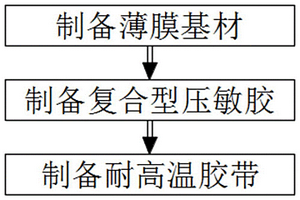 鋰電池耐高溫膠帶的制備方法