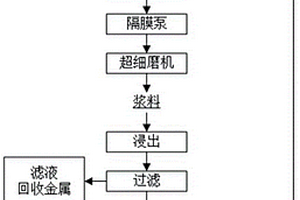 采用超細磨機處理鋰電池再生料提高浸出率的方法