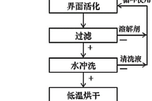 廢舊鋰離子電池正極材料與集流體的分離回收方法